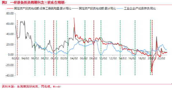 东海期货：中国库存周期研究——宏观专题报告