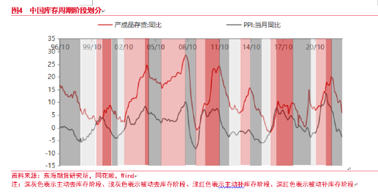 东海期货：中国库存周期研究——宏观专题报告