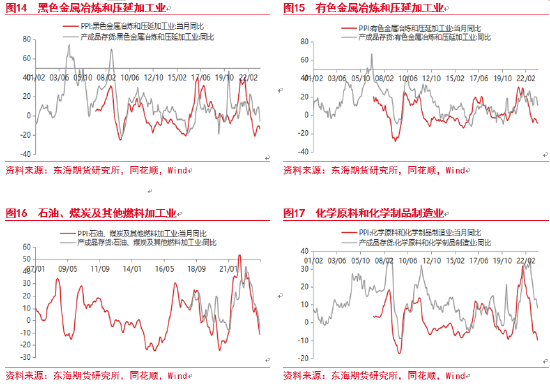 东海期货：中国库存周期研究——宏观专题报告