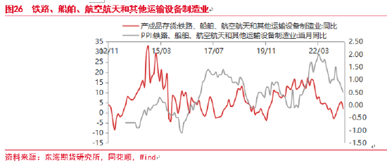 东海期货：中国库存周期研究——宏观专题报告