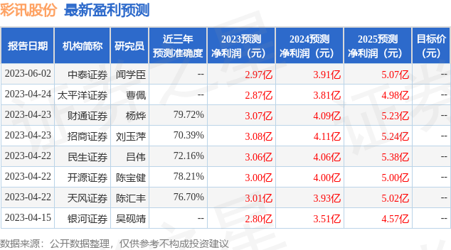 中泰证券：给予彩讯股份买入评级