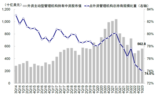 全球头部基金如何配置中国：加仓A股，偏好消费科技