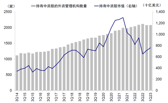 全球头部基金如何配置中国：加仓A股，偏好消费科技