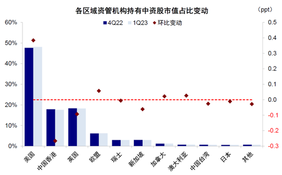 全球头部基金如何配置中国：加仓A股，偏好消费科技