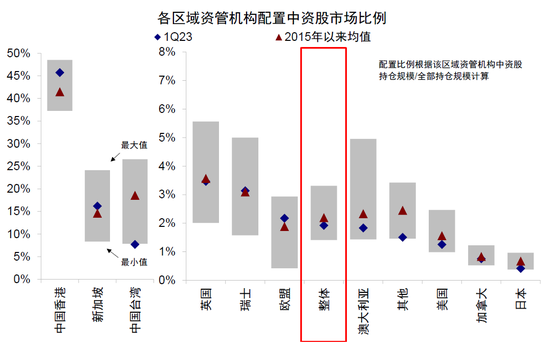 全球头部基金如何配置中国：加仓A股，偏好消费科技