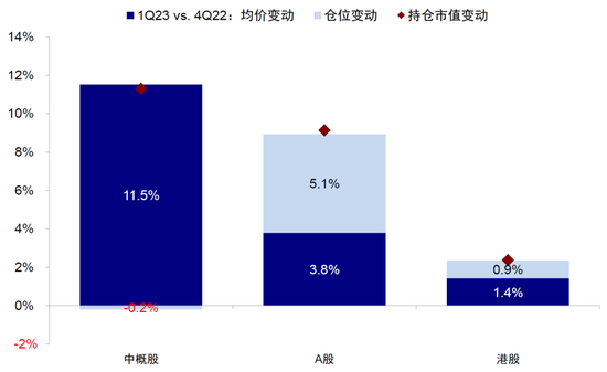 全球头部基金如何配置中国：加仓A股，偏好消费科技