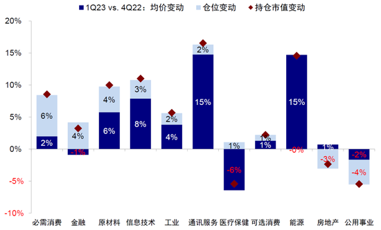 全球头部基金如何配置中国：加仓A股，偏好消费科技