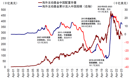 全球头部基金如何配置中国：加仓A股，偏好消费科技