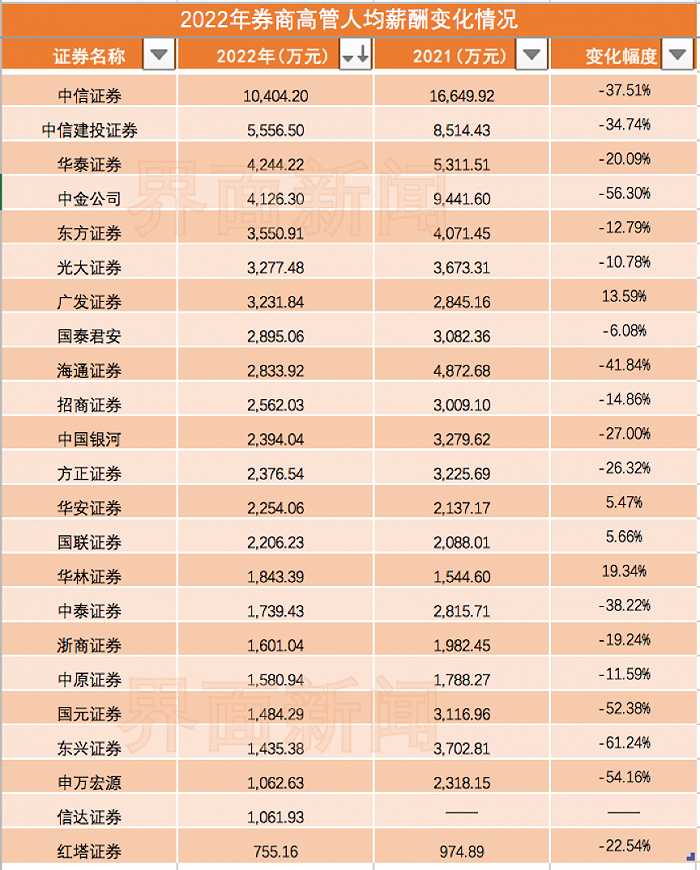 某“中字头”券商先行降薪，还有投行严抓考勤，这已成券业大势所趋