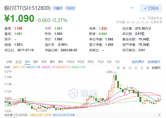 【ETF特约收评】银行ETF重获资金关注,中特估行情或再起？机构：聚焦两大交易主线、关注三重边际变化