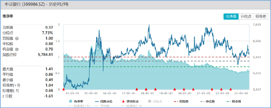 【ETF特约收评】银行ETF重获资金关注,中特估行情或再起？机构：聚焦两大交易主线、关注三重边际变化