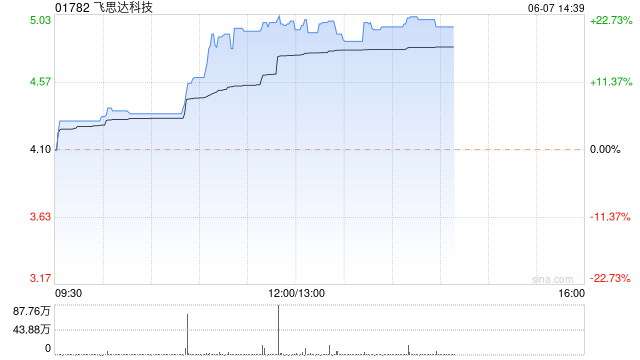 飞思达科技现涨近22% 今年以来股价已大涨234%