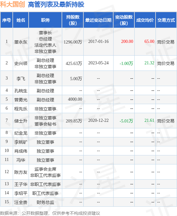 科大国创：6月7日公司高管史兴领减持公司股份合计25万股