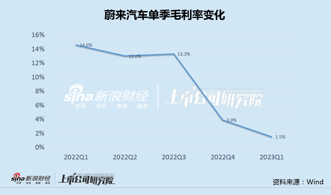 蔚来意外降价背后：核心经营指标全线下滑 警惕"以价换量"变"量价齐跌"