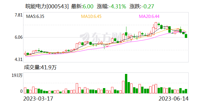 【调研快报】皖能电力接待海通证券等多家机构调研