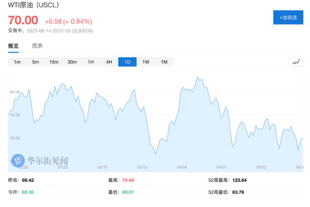 高盛之后，摩根大通也看空原油：不相信OPEC+能平衡市场，大幅下调目标价至81美元