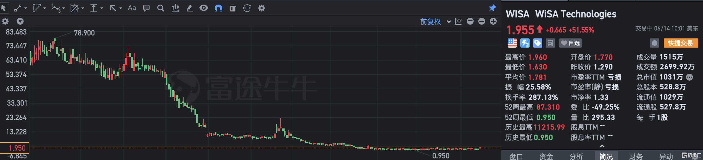 WiSA Technologies大涨51% 接受预定WiSA E开发套件