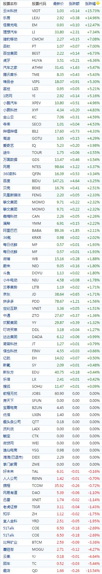 中国概念股收盘：新能源车股普涨理想汽车涨超7%、云米科技涨超15%