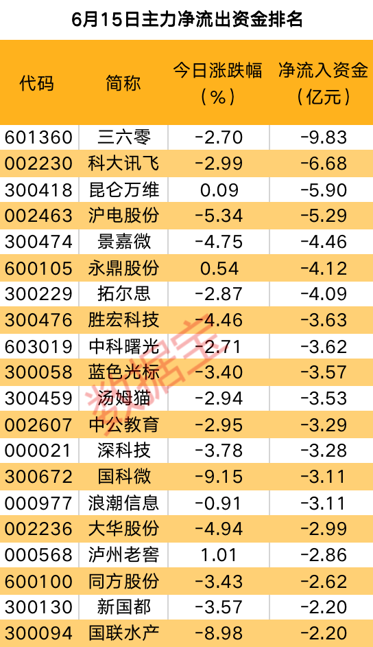 主力资金 | 主力重金抢筹，“宁王”股价大爆发