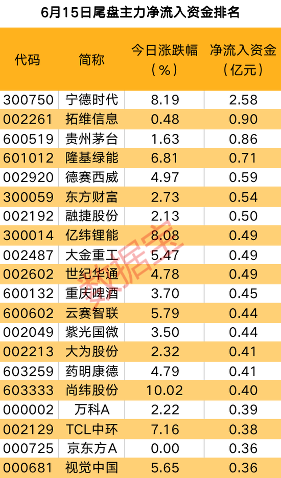 主力资金 | 主力重金抢筹，“宁王”股价大爆发