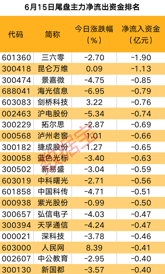 主力资金 | 主力重金抢筹，“宁王”股价大爆发