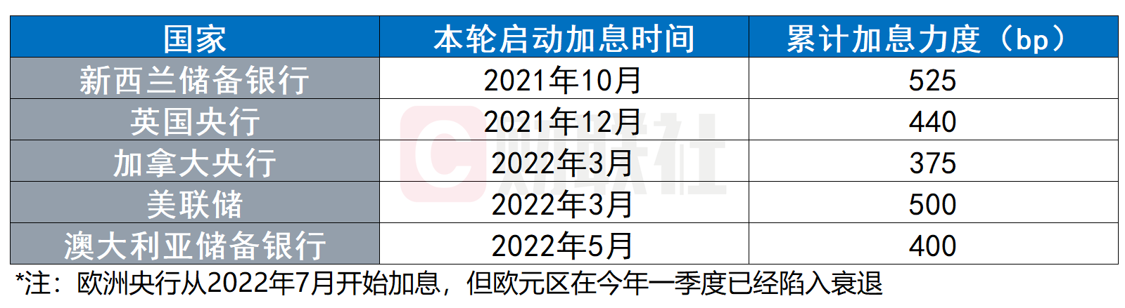 又一个暴力加息的发达国家步入衰退 解锁“衰退+选举年”剧本