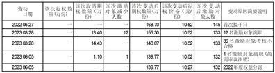 伊戈尔电气股份有限公司关于2022年股票期权与限制性股票激励计划首次授予股票期权第一个行权期行权结果暨股份上市的公告