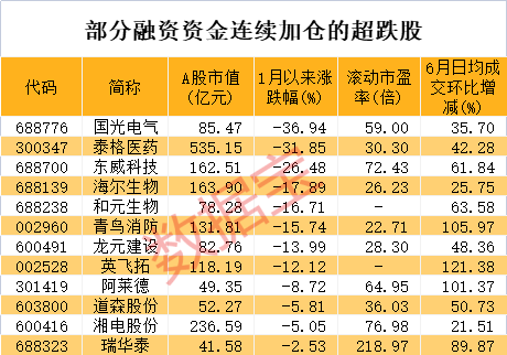 潜水第一股暴跌82%，3股进入退市整理期！融资资金动向曝光，连续加仓+超跌+成交活跃股仅12只