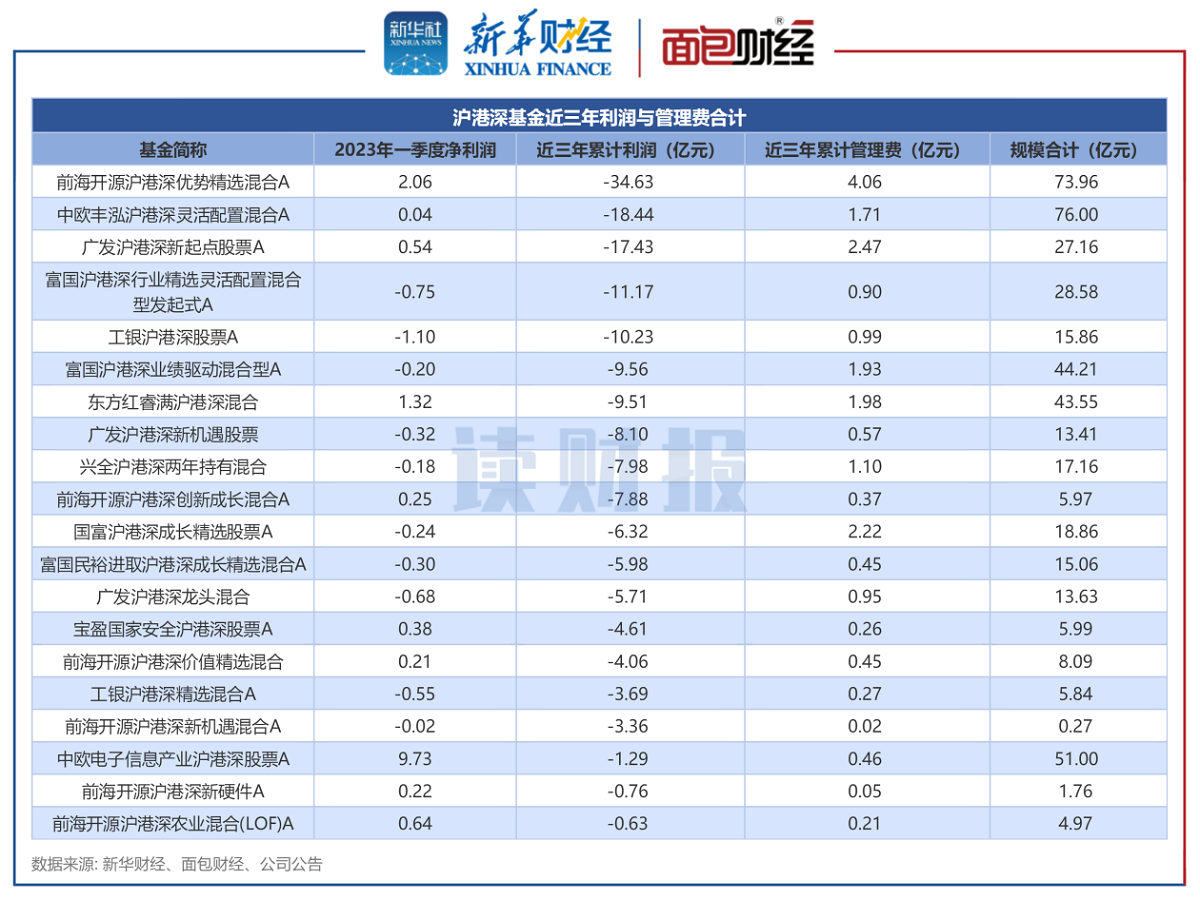 【读财报】沪港深基金透视：摩根士丹利、华安基金年内回撤偏大，前海开源基金近三年亏损较多