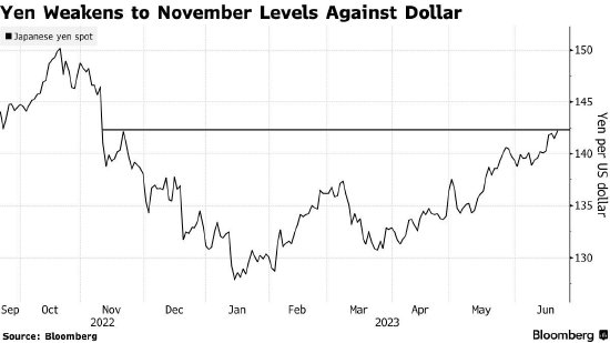 美元兑日元创七个月以来新高，鲍威尔重申加息遏制通胀