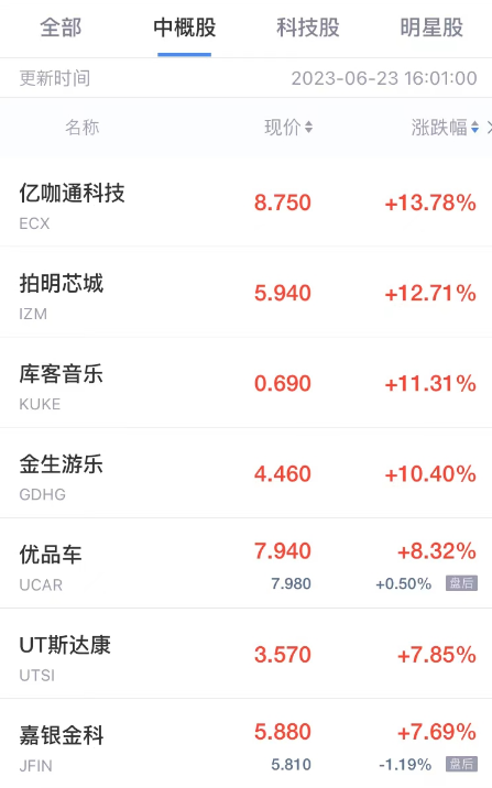 周五热门中概股多数下跌 能链智电跌超8% 虎牙小鹏汽车跌超6%