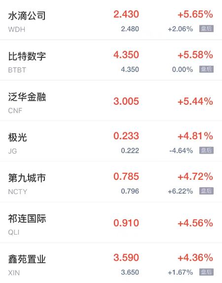 周五热门中概股多数下跌 能链智电跌超8% 虎牙小鹏汽车跌超6%