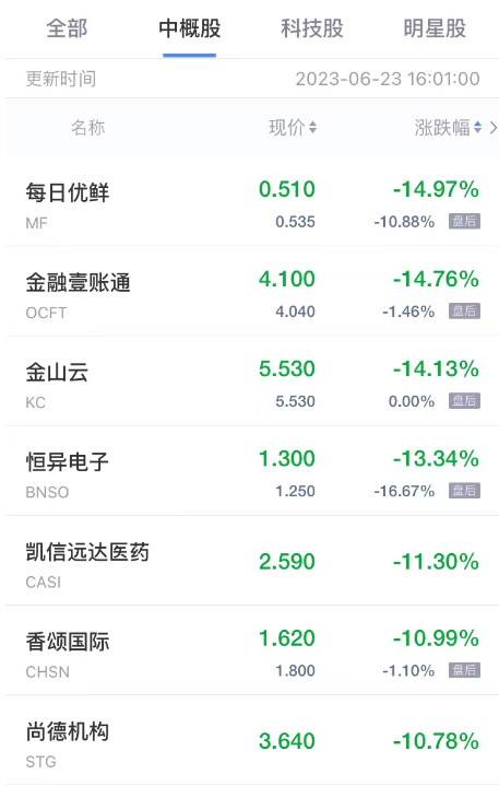 周五热门中概股多数下跌 能链智电跌超8% 虎牙小鹏汽车跌超6%