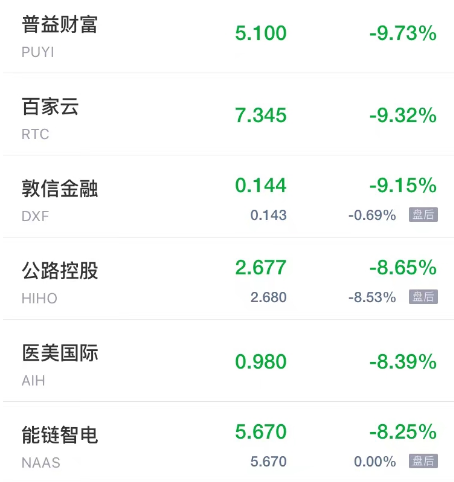 周五热门中概股多数下跌 能链智电跌超8% 虎牙小鹏汽车跌超6%