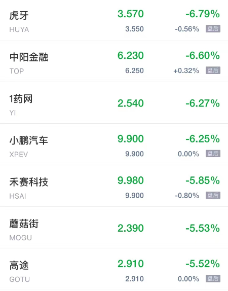 周五热门中概股多数下跌 能链智电跌超8% 虎牙小鹏汽车跌超6%