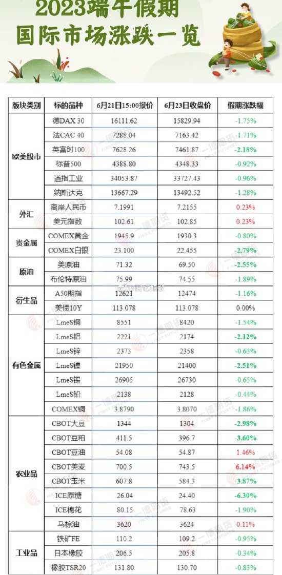 2023端午假期国际市场涨跌表