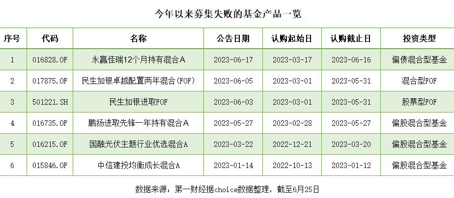 市场持续调整，6月新基发行份额同比“腰斩”