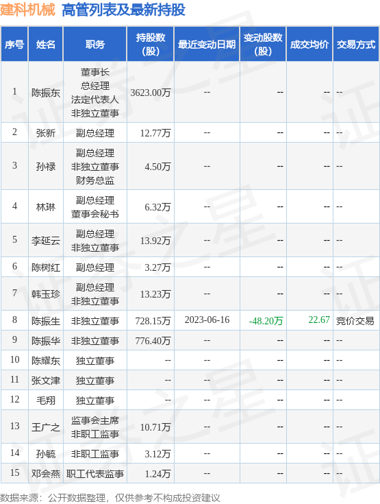 建科机械：6月26日公司高管陈振生减持公司股份合计1500股