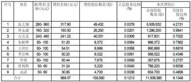 西安凯立新材料股份有限公司关于部分董监高增持股份计划实施完毕暨增持结果的公告