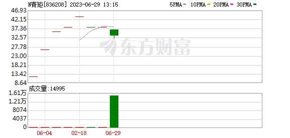 罕见！临退市却接连“20cm”涨停 低位翻了超3倍！这一板块又狂掀涨停潮 什么信号？