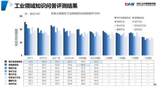 工联院大模型测评：文心一言在工业领域表现超过GPT3.5，居国内大模型首位