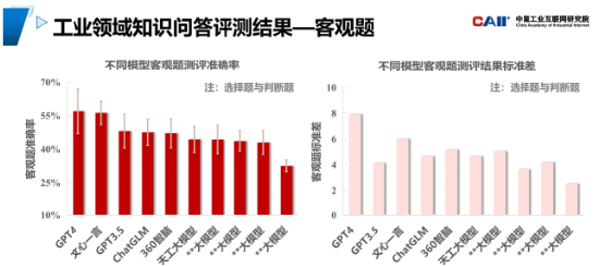 工联院大模型测评：文心一言在工业领域表现超过GPT3.5，居国内大模型首位