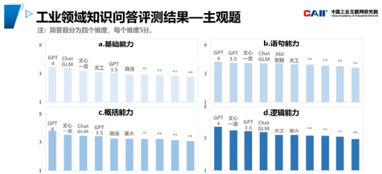 工联院大模型测评：文心一言在工业领域表现超过GPT3.5，居国内大模型首位