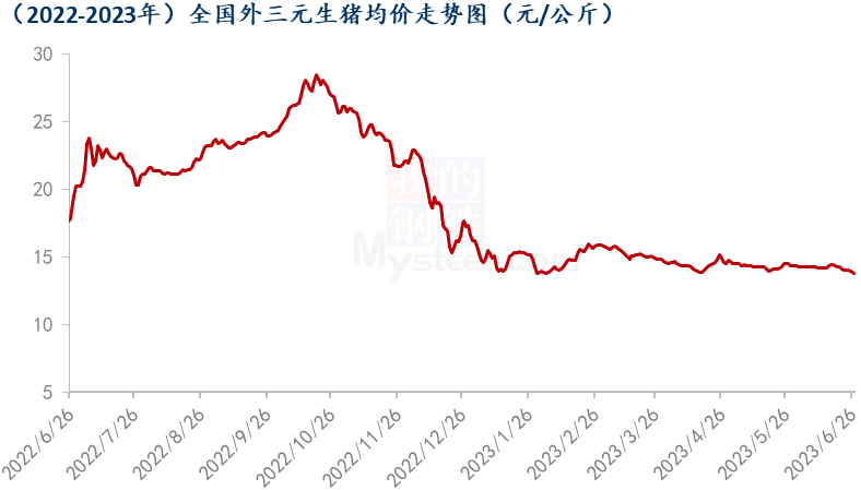 Mysteel解读：需求进入淡季，猪价深陷泥潭