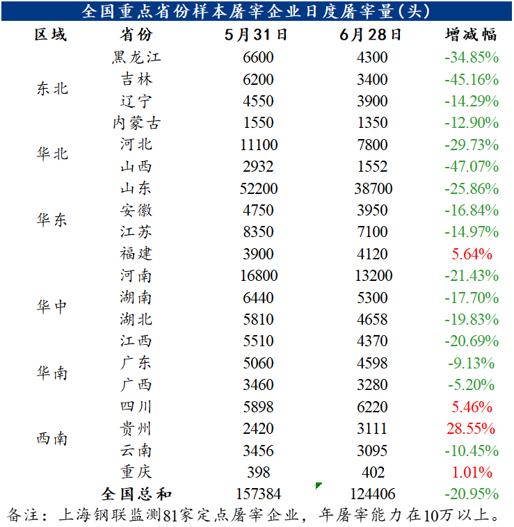 Mysteel解读：需求进入淡季，猪价深陷泥潭