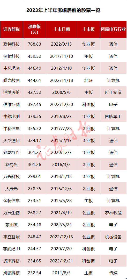 A股年中大盘点！退市股普跌80%以上，谁是"大赢家"？你错过了哪些牛股和"风口"