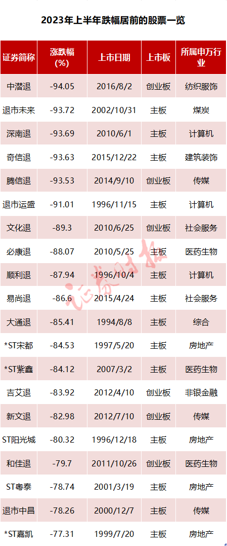 A股年中大盘点！退市股普跌80%以上，谁是"大赢家"？你错过了哪些牛股和"风口"