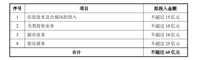 年内第7家券商再融资！中泰证券抛出60亿定增计划，要做这些事