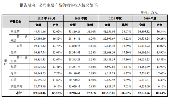 八马茶业的IPO之囧：“茶叶搬运工”的硬伤不少 主营业务盈利不理想