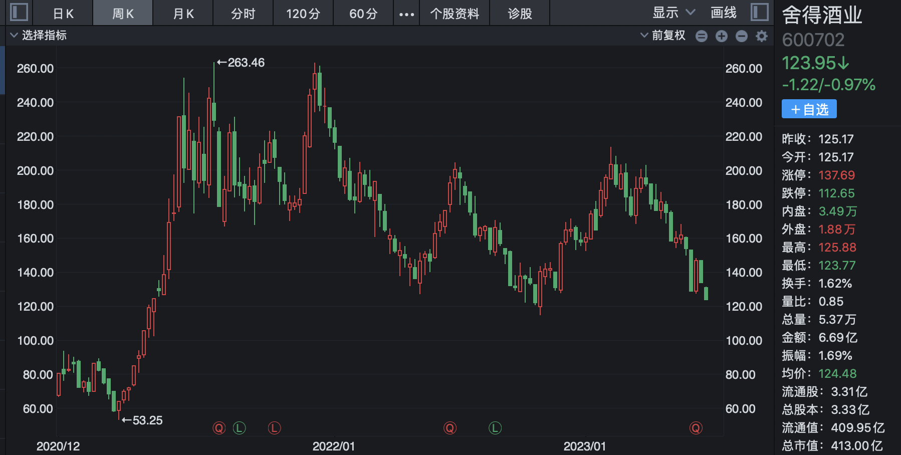 分析称舍得酒业产品难卖和存货激增已是既成事实，6月份曾遭遇股价崩盘